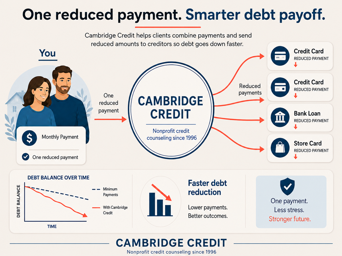 One monthly payment to Cambridge Credit Counseling, divided between four accounts
